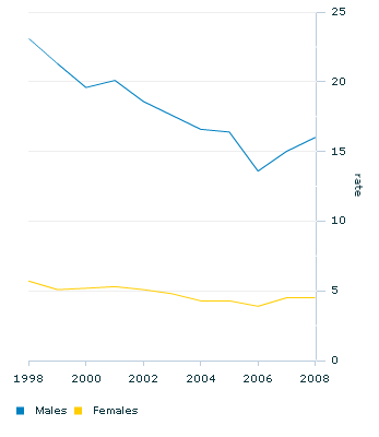 Graph Image for DB Suicide rate(a)(b)